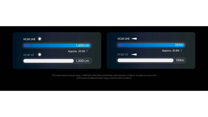 Nitecore HC60 UHE Head Torch | 1600 Lumen USB-C Rechargeable Headlamp